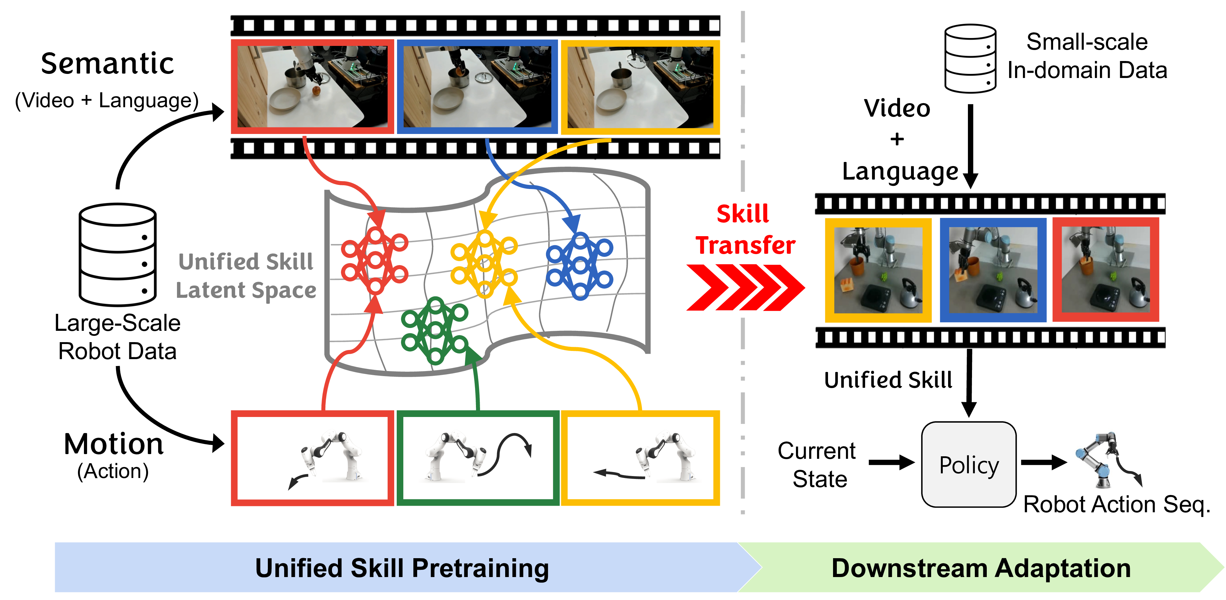 BooST unified skill pretraining and downstream adaptation framework